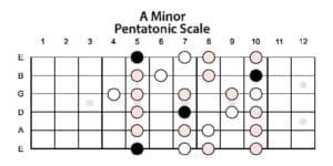 Guitar practise Scales A-Minor-Pentatonic-Scale