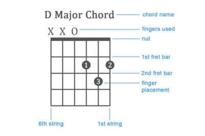 Guitar chord D Major strings played-not played