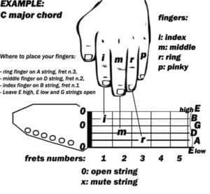 Guitar chords finger names