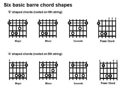 Six basic Chord Shapes for guitar