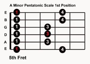 Tablature - A minor pentatonic scale 5th position
