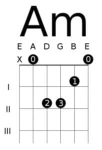 Tablature - open position Am chord