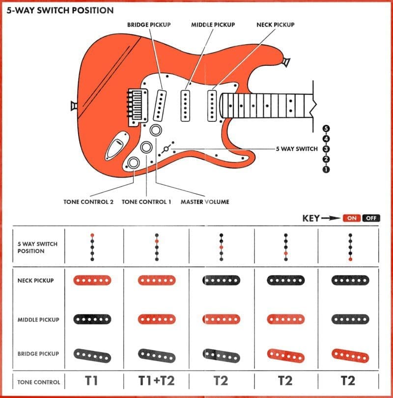 Fender Stratocaster Selector Positions