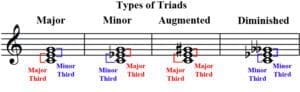 Types of Triads